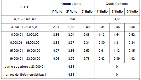 Immagine fasce I.S.E.E.